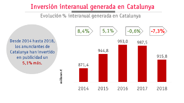 Importante caída de la inversión generada por los anunciantes de Cataluña en 2018