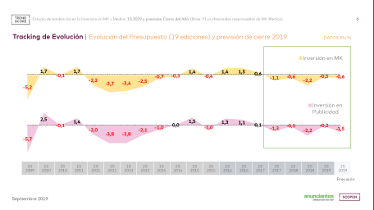 Trend Score (AEA y Scopen): la publicidad convencional se resiente más que otras disciplinas