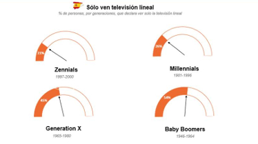 ¿La televisión lineal es solo cosa de ‘seniors’?