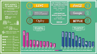 ¿Cuáles son las agencias de RRPP más atractivas para los trabajadores?