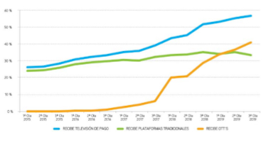 El auge de las plataformas OTT, uno de los hitos del año que recoge el Marco General de los Medios de la AIMC