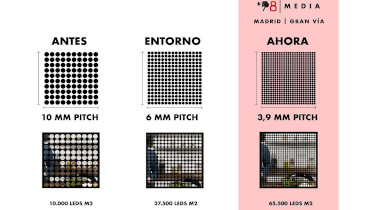 Súper 8 mejora sus pantallas en Madrid