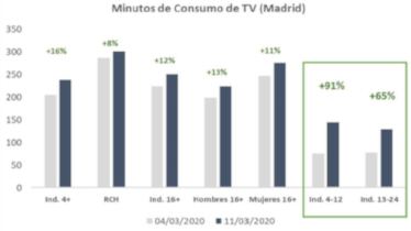 Publicis Media analiza la incidencia del Covid-19 en el consumo de TV
