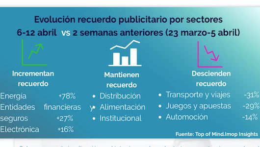 ¿Qué está pasando con la notoriedad por sectores durante el confinamiento?