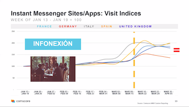 Las visitas en internet también cambian radicalmente por la crisis