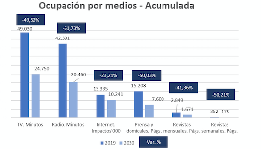 Energía, único sector que aumentó su actividad publicitaria en la primera quincena de abril