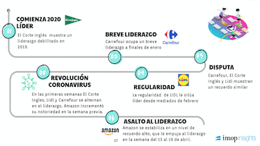 Amazon lidera por primera vez el ranking de notoriedad de Imop Insights