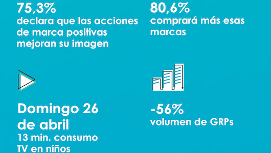 La intención de compra hacia las marcas que realizan acciones solidarias sube al 80,6%, según el informe de Carat