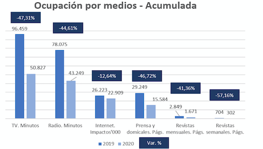 Abril cerró con caídas de la ocupación publicitaria por encima del 40%