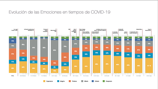 El COVID-19 genera una media de 650.000 menciones diarias en redes, señala Publicis Media