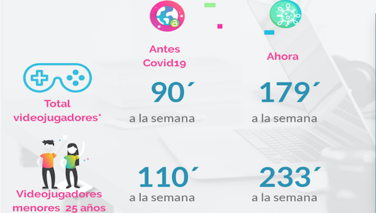 El tiempo dedicado a videojuegos se ha duplicado durante el confinamiento