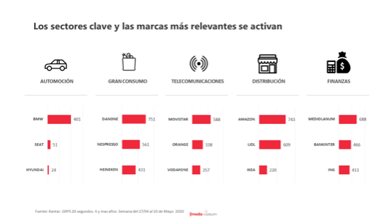 Las marcas que empiezan a anunciarse en TV duplican su notoriedad