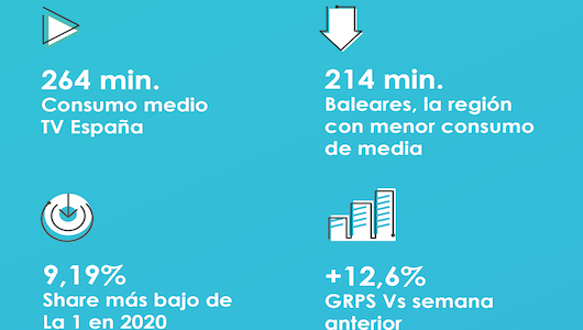 La publicidad se reactiva en televisión en mayo
