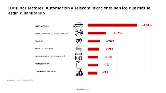 Se reactiva la publicidad en televisión, con Automoción a la cabeza