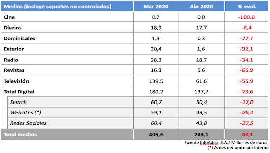 En abril, la inversión cayó un 40% frente a marzo y un 50,1% respecto a hace un año