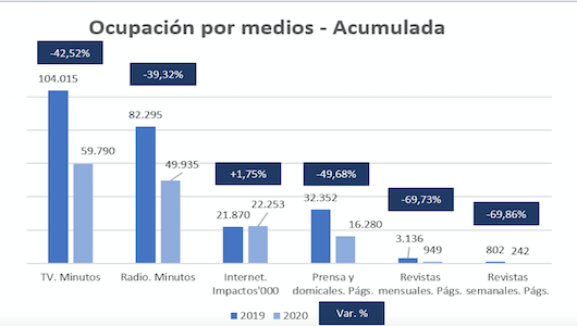 La ocupación publicitaria se recupera en internet