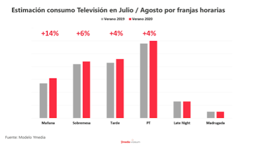 Ymedia pronostica un mayor consumo de TV y digital este verano