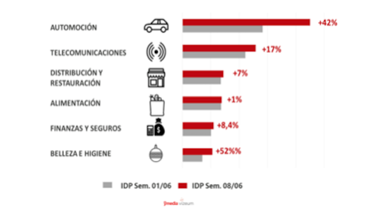 Automoción sigue impulsando el crecimiento de la actividad publicitaria en TV