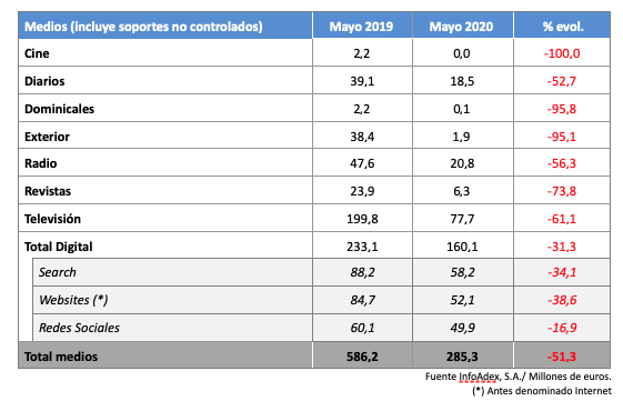 La inversión publicitaria cae un 51,3% en mayo, según InfoAdex