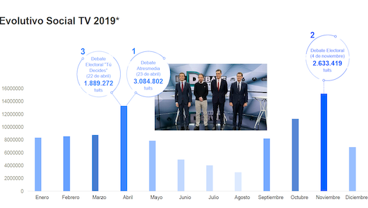 Debates electorales, telenovelas y realities lideraron las conversaciones sobre TV en redes en 2019