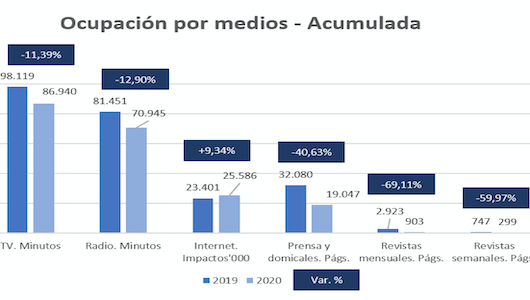 En junio, la ocupación publicitaria en internet mejora las cifras de hace un año
