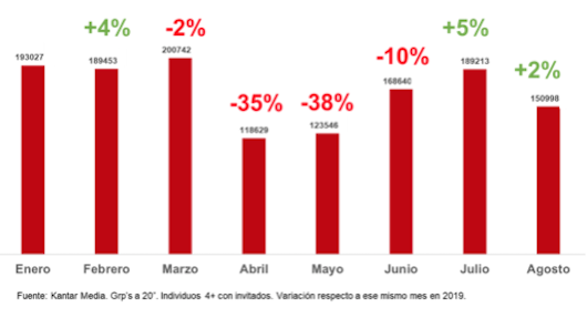 La presión publicitaria en televisión se recupera en verano