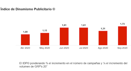 En septiembre, las marcas apostaron por una vuelta rápida y decidida a TV