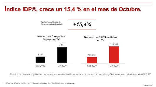 La actividad publicitara en TV aumenta un 15,4% en octubre