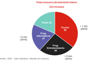 Un estudio de Ymedia señala cómo la TV ha reforzado este año su posición por consumo y perfiles