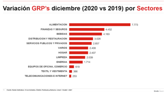 La actividad publicitaria en TV tuvo su mejor mes de diciembre desde 2017