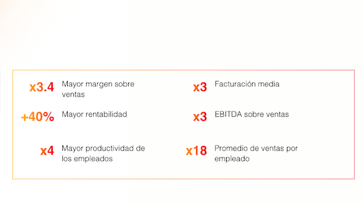 La orientación a marca mejora un 40% la rentabilidad de las compañías