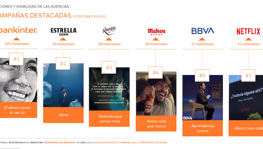 Bankinter rompe moldes en el año de la pandemia, según la valoración del estudio Agency Scope