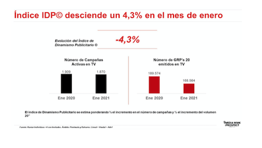 La menor incidencia de la gripe también afecta a la publicidad en televisión