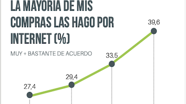 Navegantes en la Red: la aceleración digital en la compra y el consumo de medios