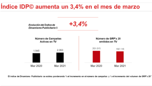 Menos GRP’s pero más campañas en TV en marzo