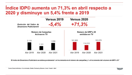 La actividad publicitaria en TV sigue en aumento