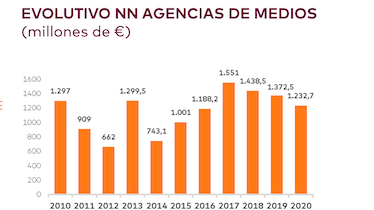 Havas Media Group lideró el ranking de nuevo negocio en 2020