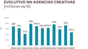 El nuevo negocio de las agencias creativas cayó un 34% en 2020