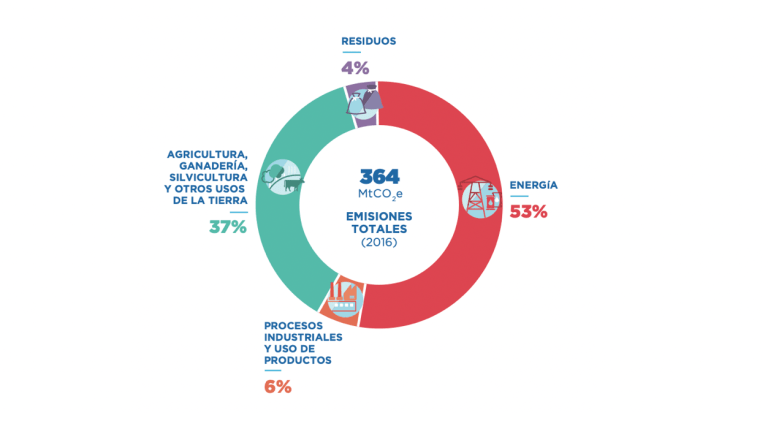 GEIs en Argentina. Inventario del 2016. Fuente: Ministerio de Ambiente y Desarrollo Sosteniblecambio climático GEIs en Argentina. Inventario del 2016. Fuente: Ministerio de Ambiente y Desarrollo Sosteniblecambio climático