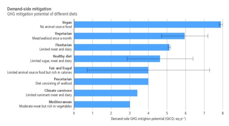 Potencial de las distintas dietas para mitigar el cambio climático. Fuente: IPCC.cambio climático Potencial de las distintas dietas para mitigar el cambio climático. Fuente: IPCC.cambio climático