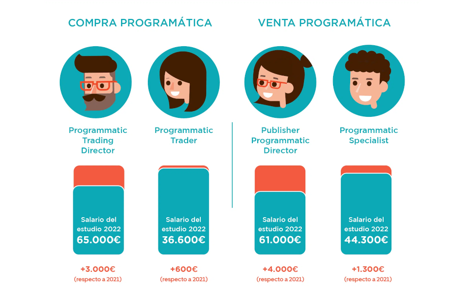 ¿Cómo han evolucionado los salarios en programática?