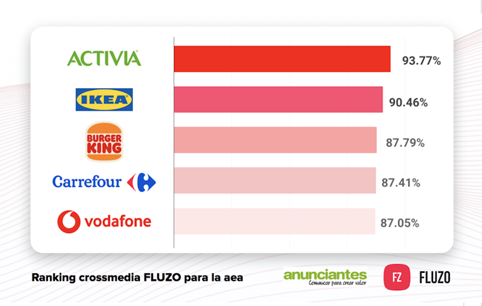 Activia, Ikea y Burger King, líderes por alcance en TV y vídeo online en abril