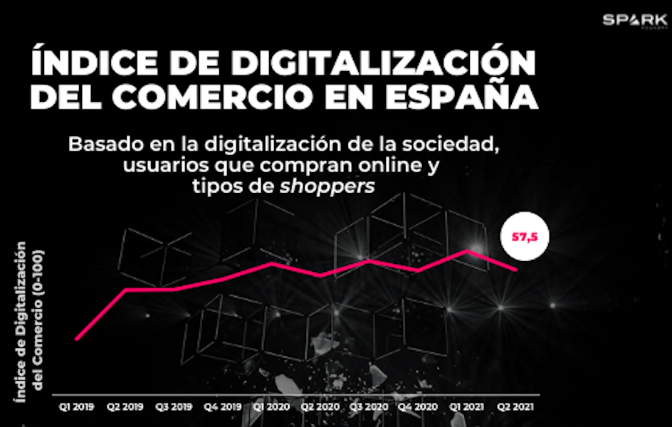 La nueva ola del Índice de Digitalización del Comercio de Spark Foundry presenta una tendencia positiva