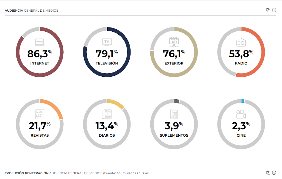 Internet y exterior ganan audiencia