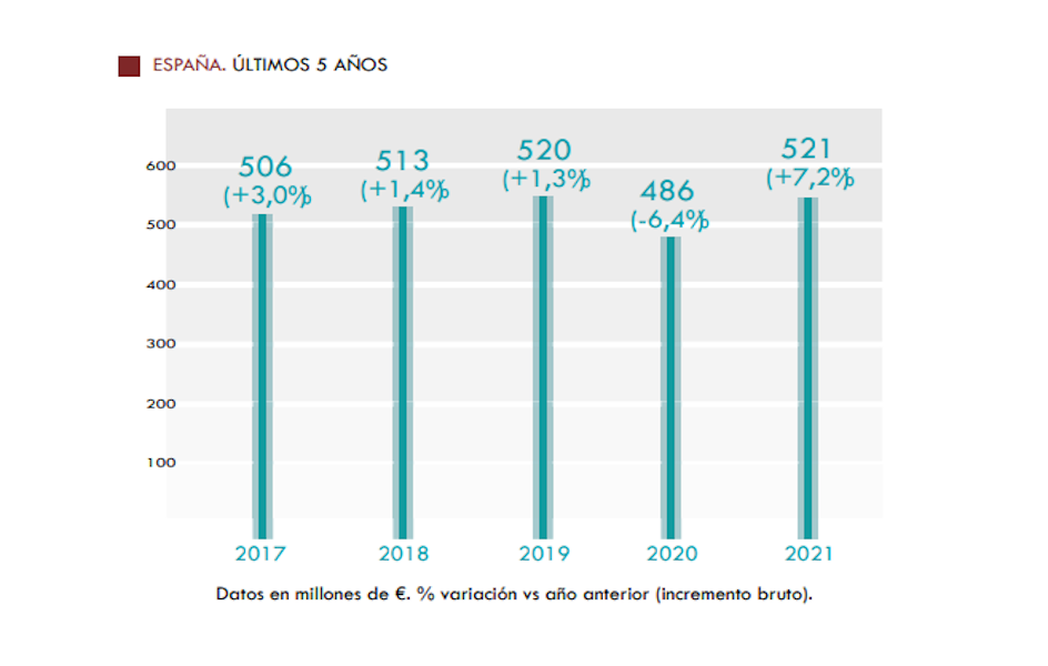 La investigación de mercados en España se situó en 2021 en cifras prepandemia