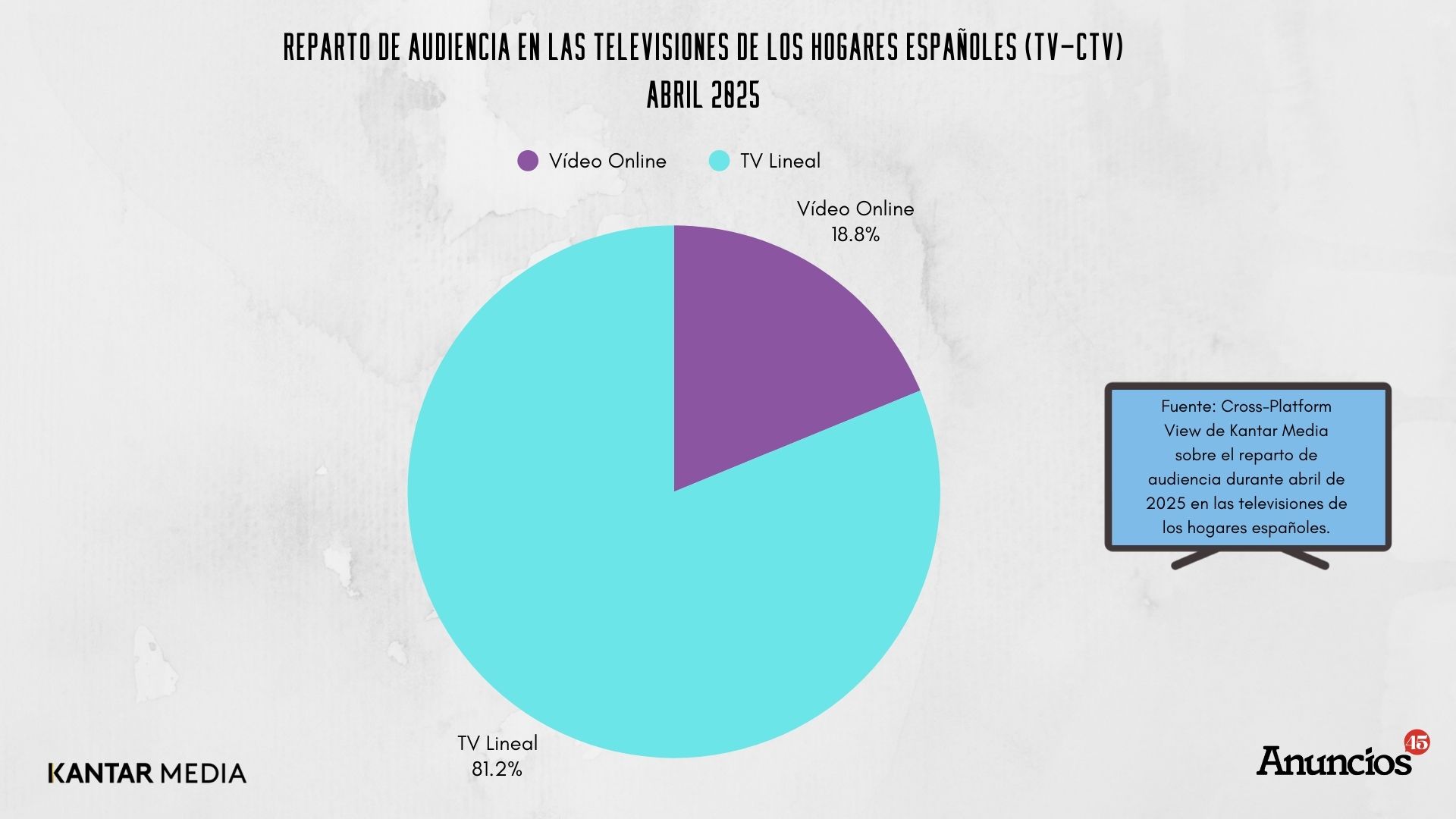 En abril, el consumo de vídeo online en el hogar se situó por debajo del 19%