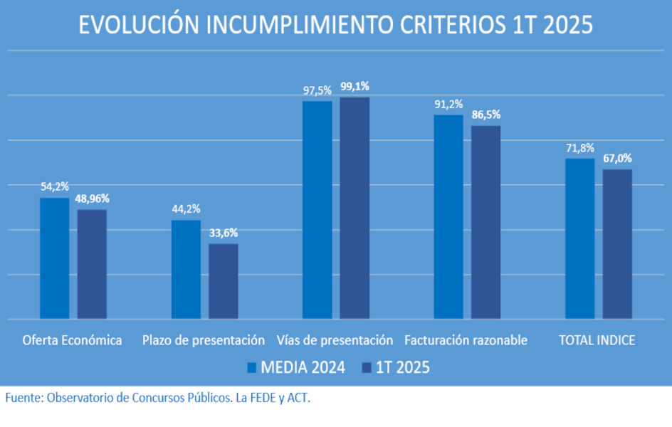 Concursos públicos: ligera mejora, pero insuficiente