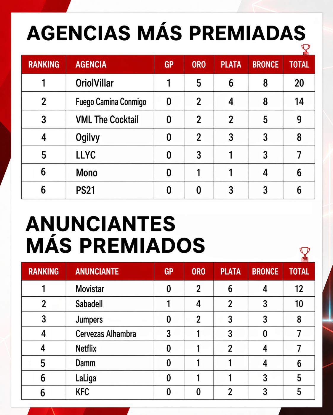 Datos: palmarés de los Premios Nacionales de Creatividad. Elaboración: Anuncios. Datos: palmarés de los Premios Nacionales de Creatividad. Elaboración: Anuncios.