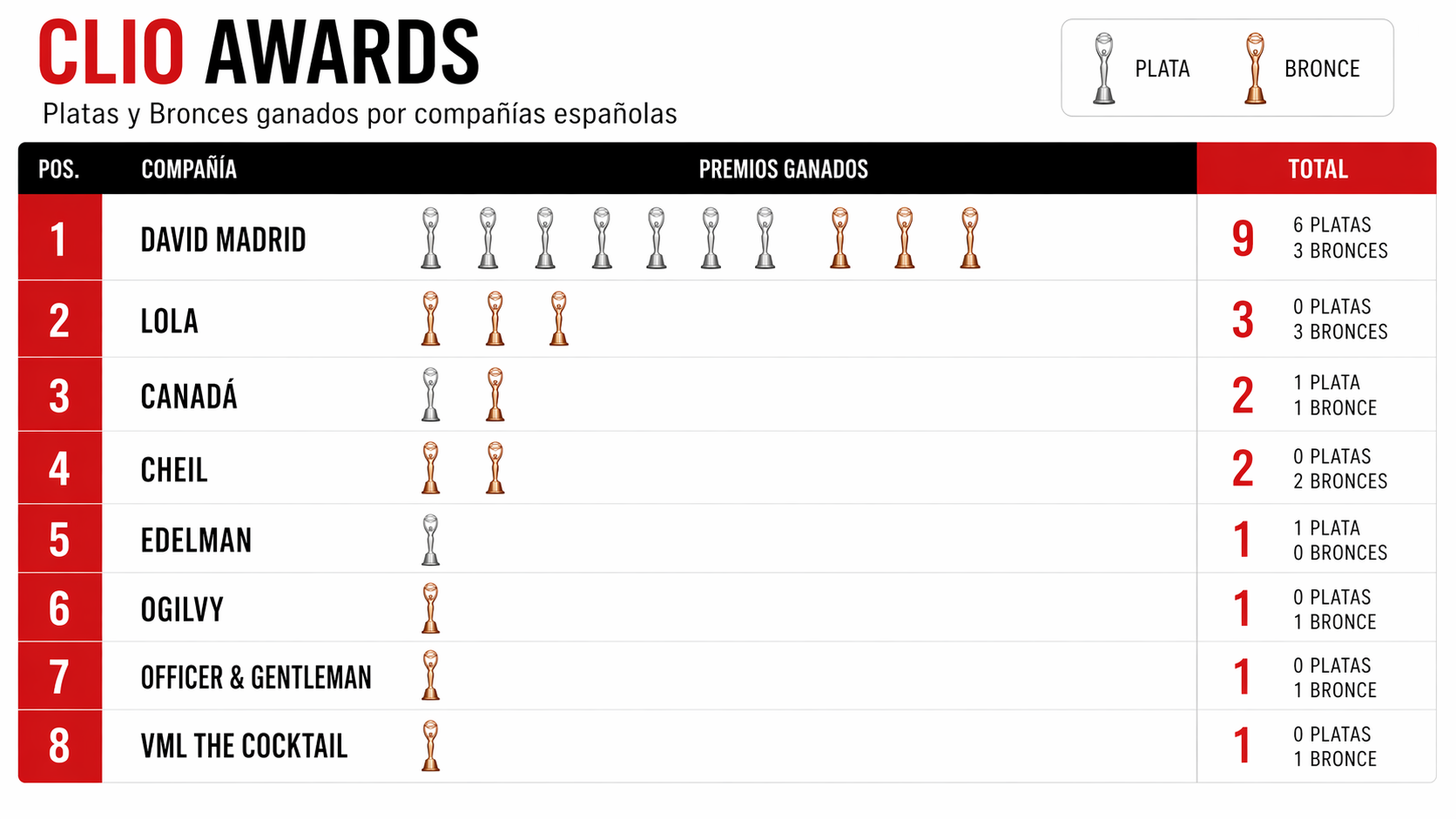 Fuente: Clio Awards. Elaboración: Anuncios.