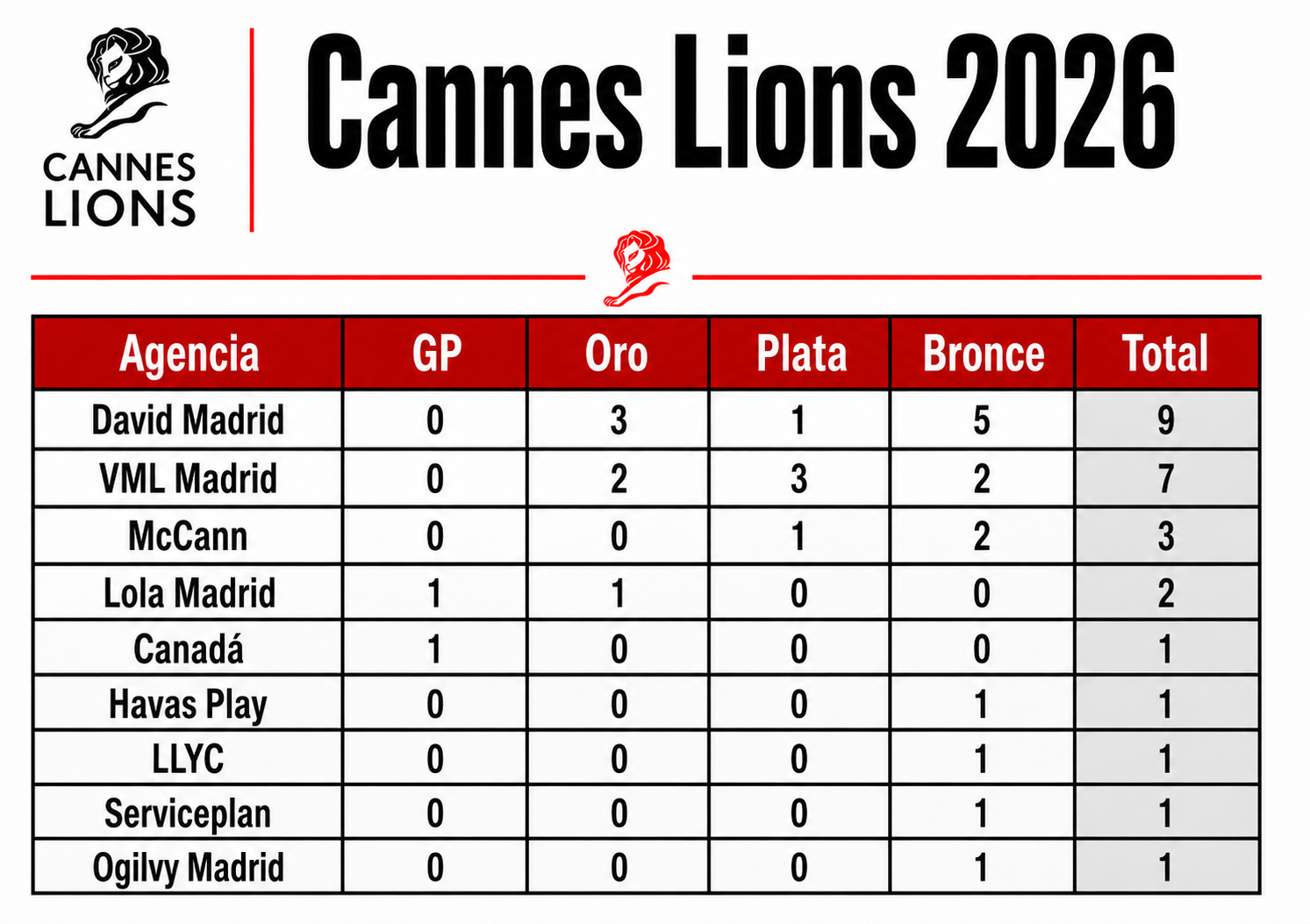 Datos a 25/06(2026. Elaboración: 'Anuncios'.